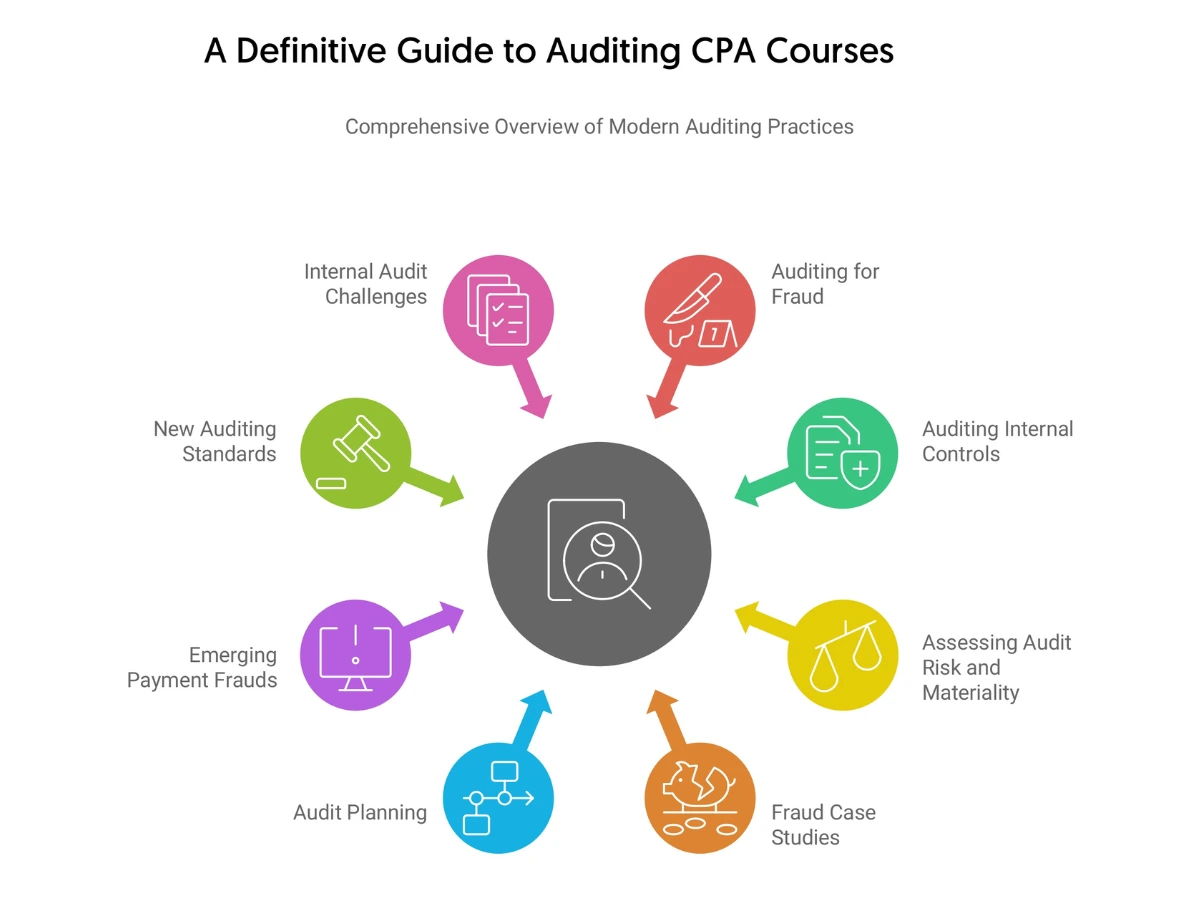 Online CPE Courses for Auditing